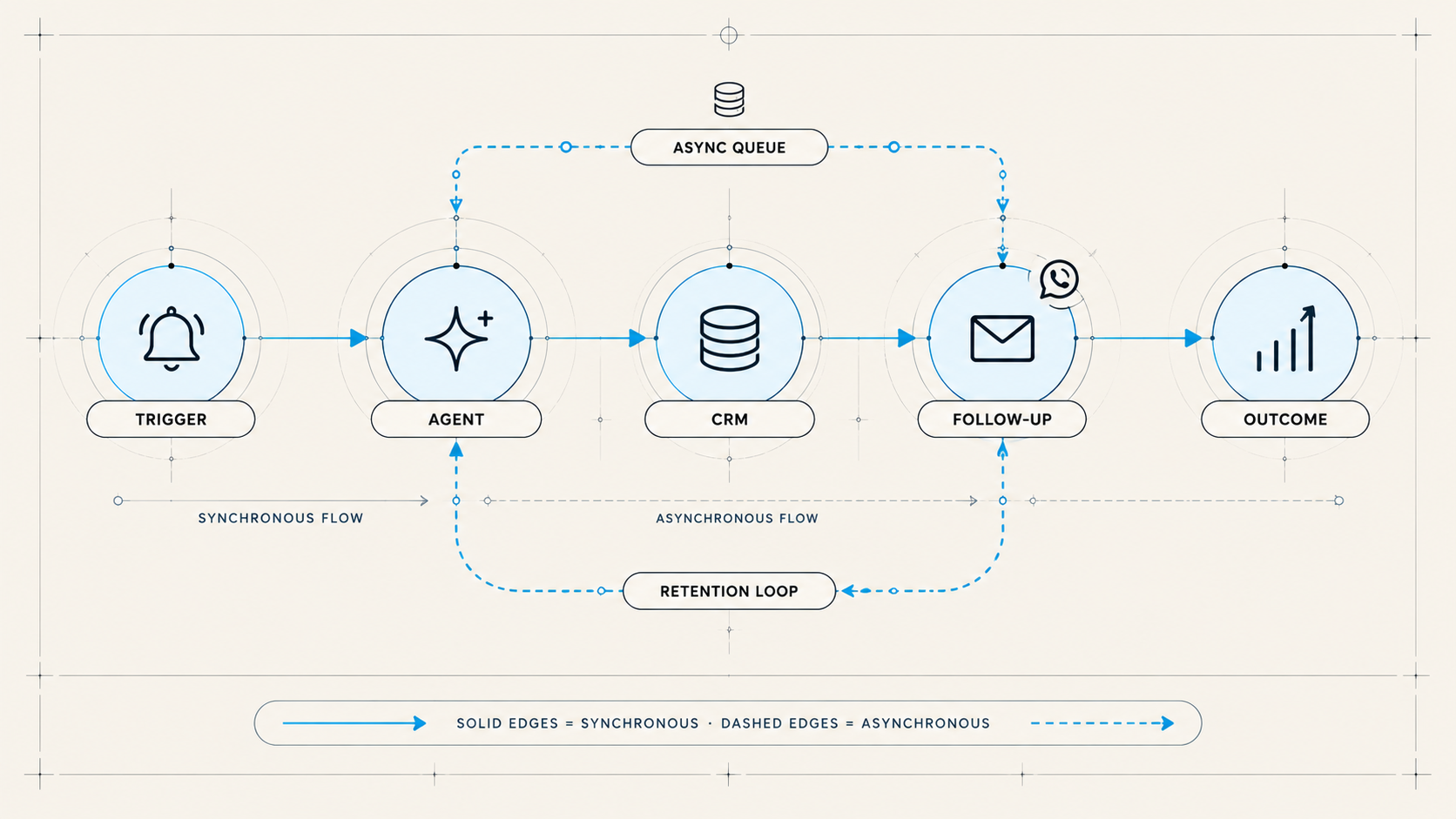Conversation graph diagram showing leads routed through an automated customer journey.