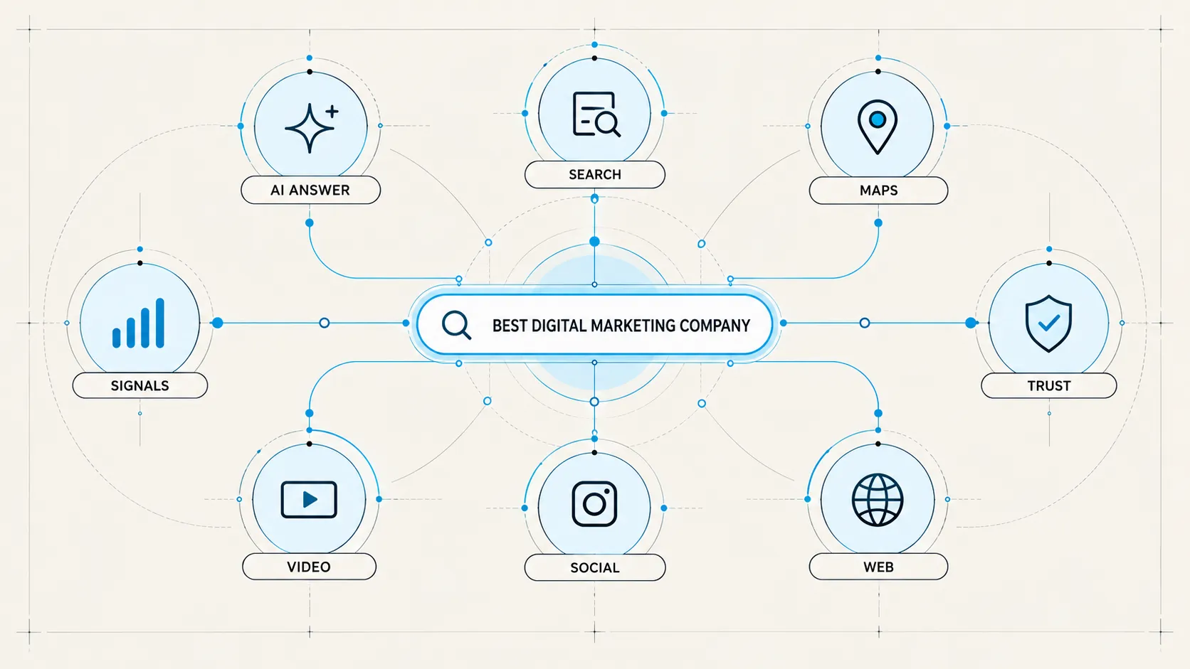Search surfaces diagram showing one query appearing across AI answers, search results, maps, video, social profiles, and the wider web.